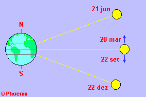 Os solstícios e equinócios