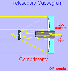 Diagrama do telescópio Cassegrain