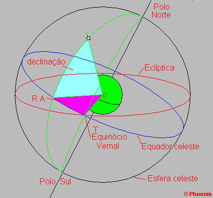 Sistema de coordenadas equatoriais
