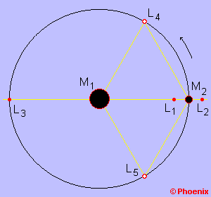 Pontos de Lagrange originados
por duas massas em rotação