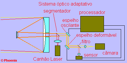 Diagrama do sistema óptico adaptativo